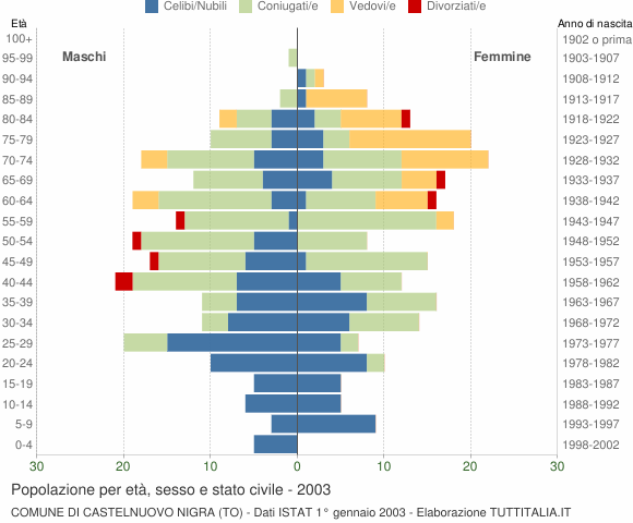Grafico Popolazione per età, sesso e stato civile Comune di Castelnuovo Nigra (TO)