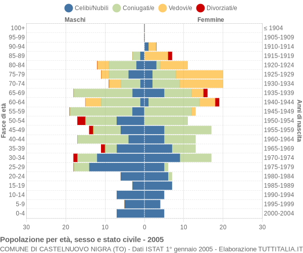 Grafico Popolazione per età, sesso e stato civile Comune di Castelnuovo Nigra (TO)