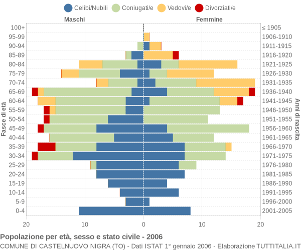 Grafico Popolazione per età, sesso e stato civile Comune di Castelnuovo Nigra (TO)