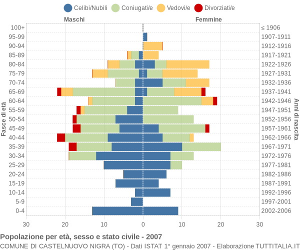 Grafico Popolazione per età, sesso e stato civile Comune di Castelnuovo Nigra (TO)