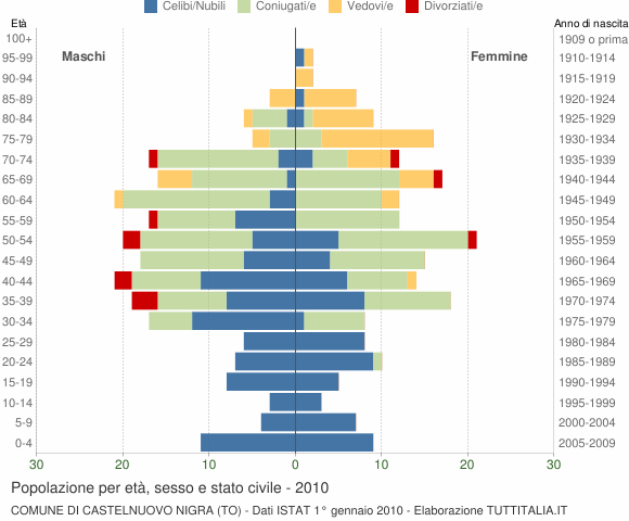 Grafico Popolazione per età, sesso e stato civile Comune di Castelnuovo Nigra (TO)