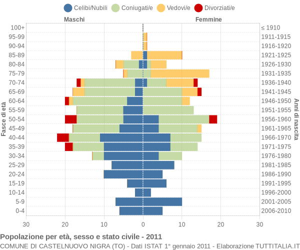 Grafico Popolazione per età, sesso e stato civile Comune di Castelnuovo Nigra (TO)