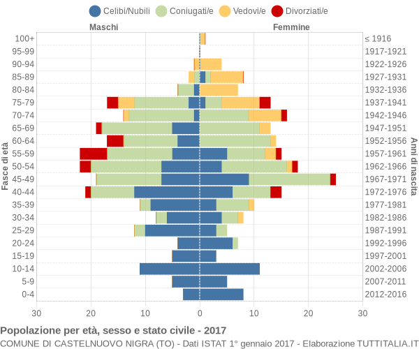 Grafico Popolazione per età, sesso e stato civile Comune di Castelnuovo Nigra (TO)