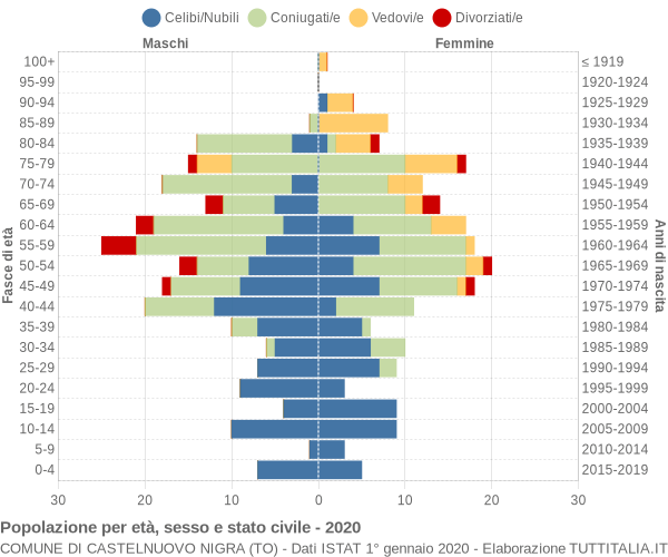 Grafico Popolazione per età, sesso e stato civile Comune di Castelnuovo Nigra (TO)