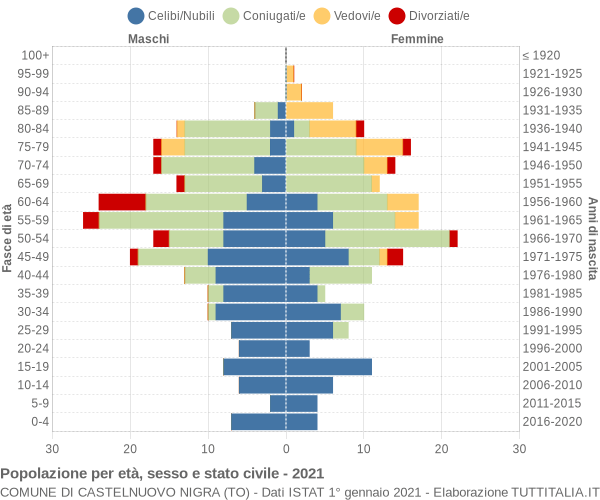 Grafico Popolazione per età, sesso e stato civile Comune di Castelnuovo Nigra (TO)