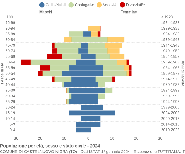 Grafico Popolazione per età, sesso e stato civile Comune di Castelnuovo Nigra (TO)