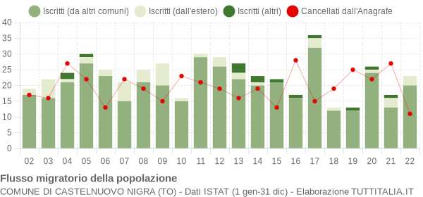 Flussi migratori della popolazione Comune di Castelnuovo Nigra (TO)