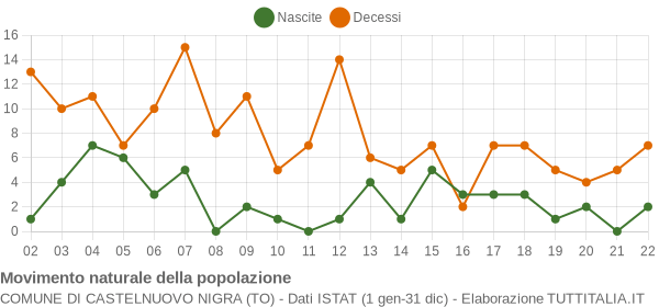 Grafico movimento naturale della popolazione Comune di Castelnuovo Nigra (TO)