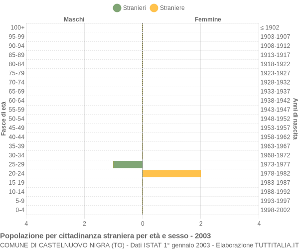 Grafico cittadini stranieri - Castelnuovo Nigra 2003