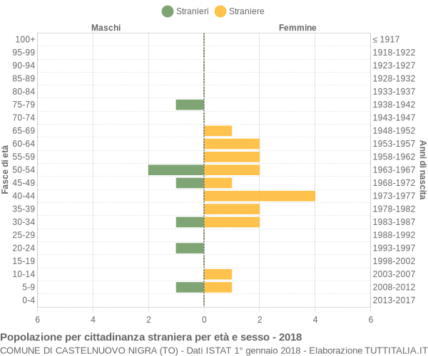 Grafico cittadini stranieri - Castelnuovo Nigra 2018