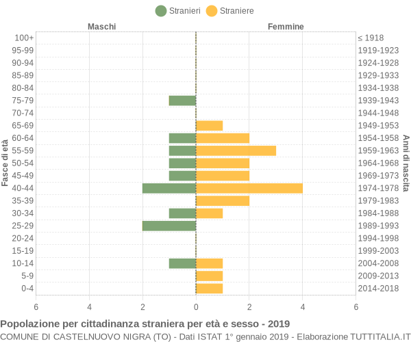 Grafico cittadini stranieri - Castelnuovo Nigra 2019