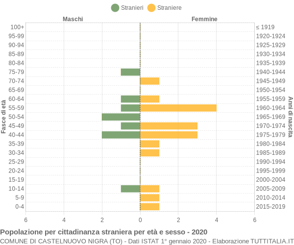 Grafico cittadini stranieri - Castelnuovo Nigra 2020