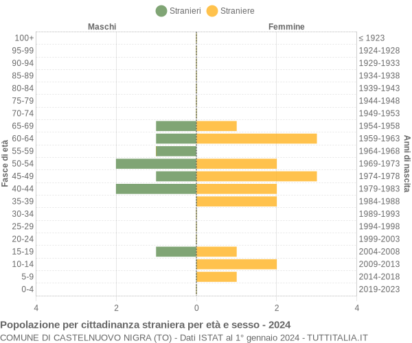 Grafico cittadini stranieri - Castelnuovo Nigra 2024