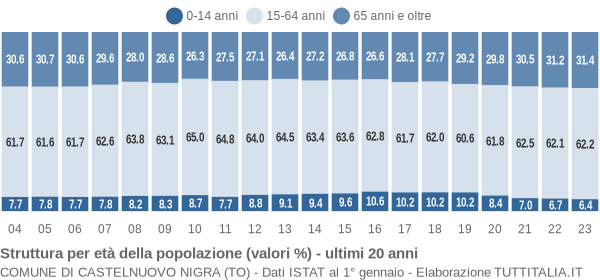 Grafico struttura della popolazione Comune di Castelnuovo Nigra (TO)