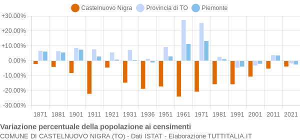 Grafico variazione percentuale della popolazione Comune di Castelnuovo Nigra (TO)