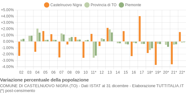 Variazione percentuale della popolazione Comune di Castelnuovo Nigra (TO)