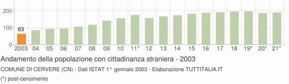 Grafico andamento popolazione stranieri Comune di Cervere (CN)