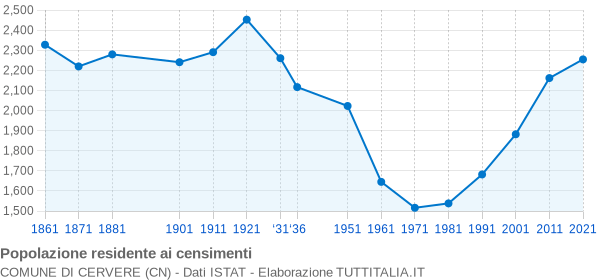 Grafico andamento storico popolazione Comune di Cervere (CN)