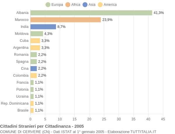 Grafico cittadinanza stranieri - Cervere 2005