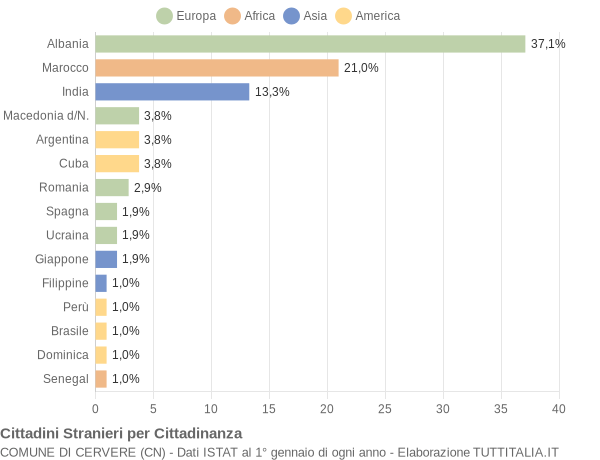 Grafico cittadinanza stranieri - Cervere 2007