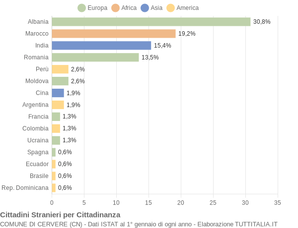 Grafico cittadinanza stranieri - Cervere 2012