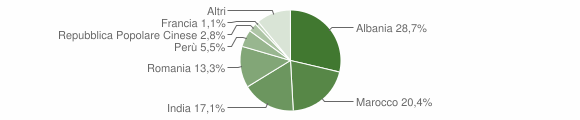 Grafico cittadinanza stranieri - Cervere 2015