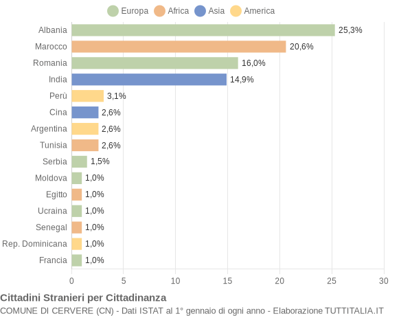 Grafico cittadinanza stranieri - Cervere 2018