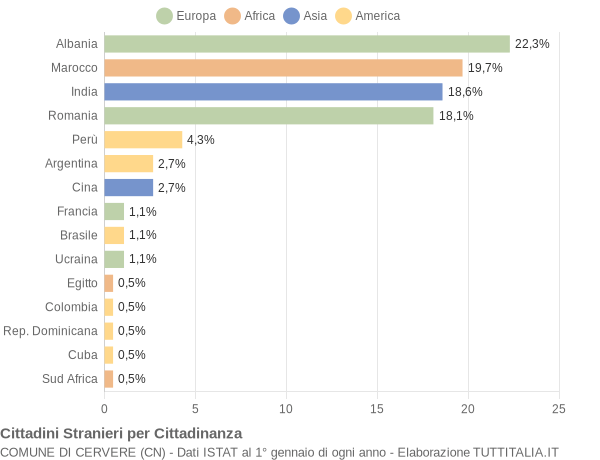 Grafico cittadinanza stranieri - Cervere 2021