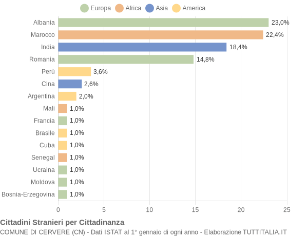 Grafico cittadinanza stranieri - Cervere 2022