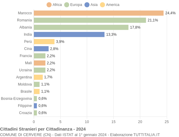 Grafico cittadinanza stranieri - Cervere 2024