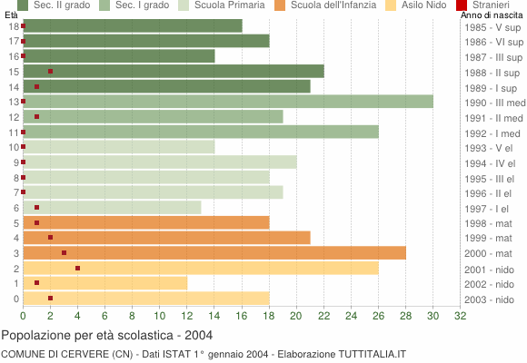 Grafico Popolazione in età scolastica - Cervere 2004