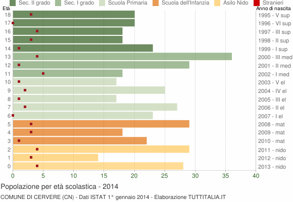 Grafico Popolazione in età scolastica - Cervere 2014
