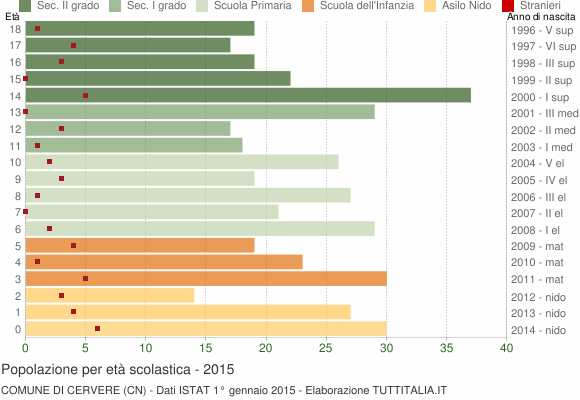 Grafico Popolazione in età scolastica - Cervere 2015