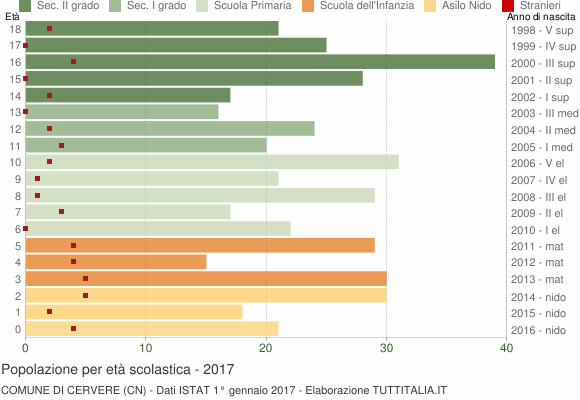 Grafico Popolazione in età scolastica - Cervere 2017