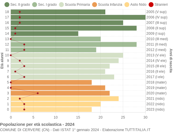 Grafico Popolazione in età scolastica - Cervere 2024