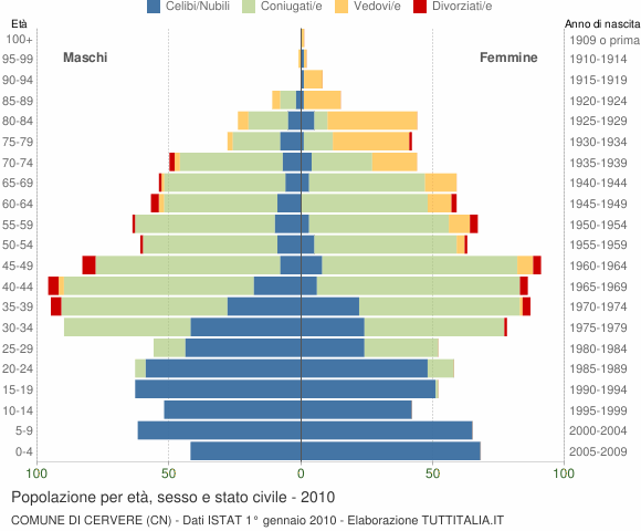 Grafico Popolazione per età, sesso e stato civile Comune di Cervere (CN)