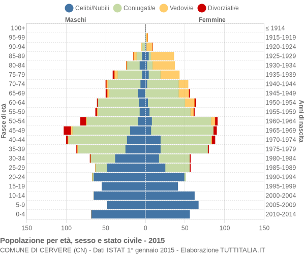 Grafico Popolazione per età, sesso e stato civile Comune di Cervere (CN)