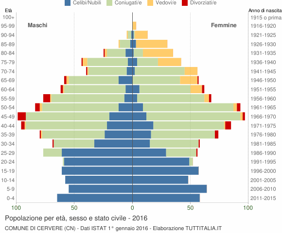 Grafico Popolazione per età, sesso e stato civile Comune di Cervere (CN)