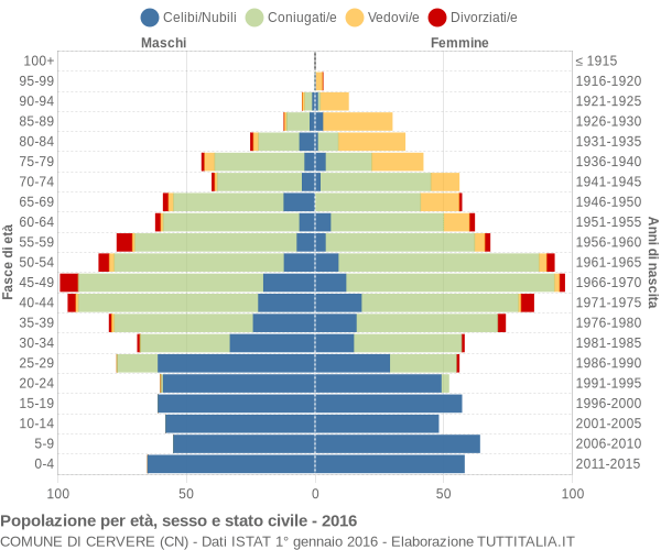 Grafico Popolazione per età, sesso e stato civile Comune di Cervere (CN)