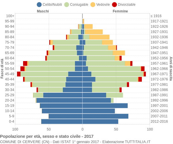 Grafico Popolazione per età, sesso e stato civile Comune di Cervere (CN)