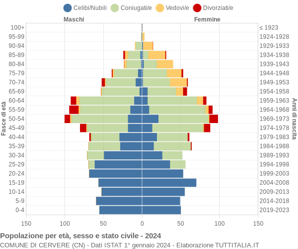 Grafico Popolazione per età, sesso e stato civile Comune di Cervere (CN)