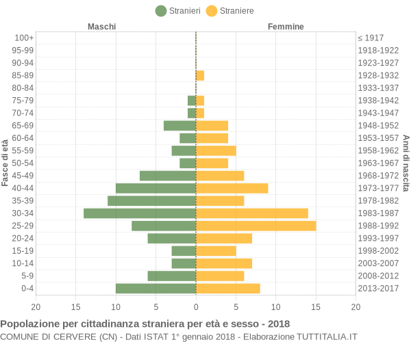 Grafico cittadini stranieri - Cervere 2018