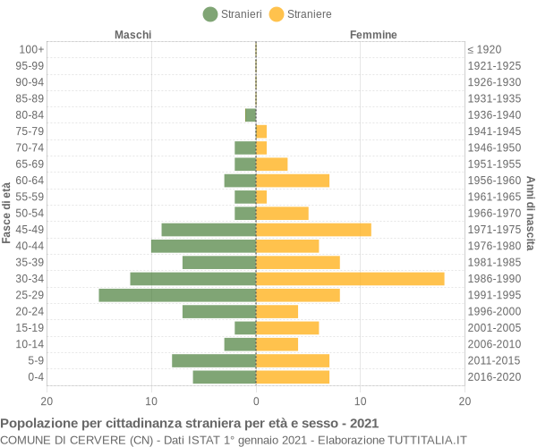 Grafico cittadini stranieri - Cervere 2021