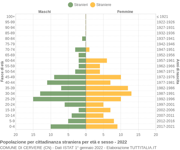 Grafico cittadini stranieri - Cervere 2022