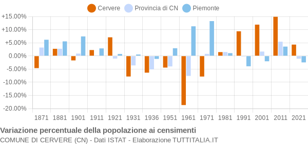 Grafico variazione percentuale della popolazione Comune di Cervere (CN)