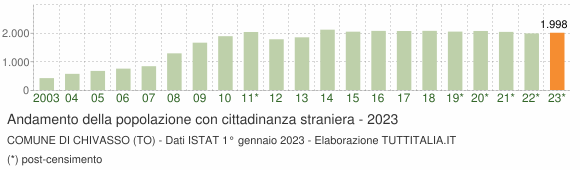 Grafico andamento popolazione stranieri Comune di Chivasso (TO)