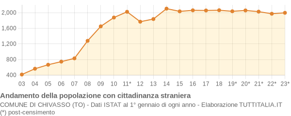 Andamento popolazione stranieri Comune di Chivasso (TO)