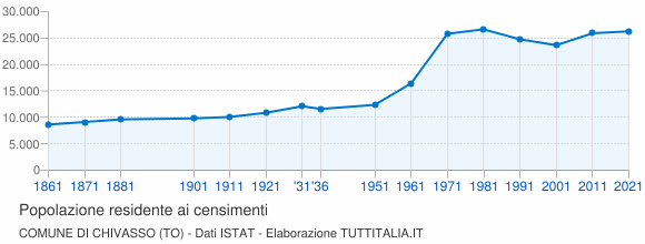 Grafico andamento storico popolazione Comune di Chivasso (TO)