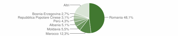 Grafico cittadinanza stranieri - Chivasso 2012