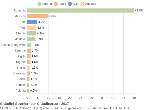 Grafico cittadinanza stranieri - Chivasso 2017